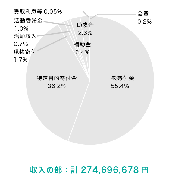 収入の部：計274,696,678円