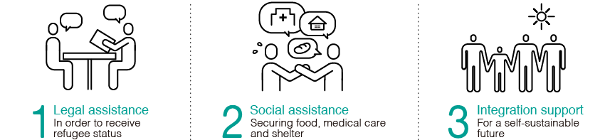 1. Legal assistance(In order to receive refugee status) 2. Social assistance(Securing food, medical care
and shelter) 3. Integration support(For a self-sustainable future)