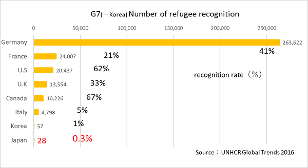 Why Japan recognizes only a few refugees? Institutional challenges