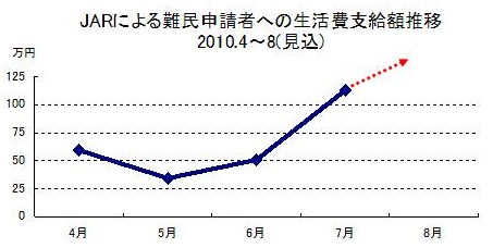 JARによる難民申請者への生活費支給額推移 2010.4~8見込み（8月には100万円超へ）