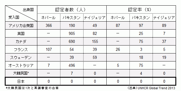 ネパール国籍の認定者数と認定率　アメリカ　366人・87％　フランス　107人・26％　オーストラリア　7人・5％　日本　0人・0％