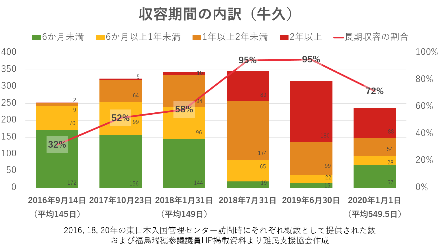 長期収容（6ヶ月以上）の割合＝2016/9/14：32％（平均145日）、2017/10/23：52％、2018/1/31：58％（平均149日）、2018/7/31：95%、2019/6/30：95%、2020/1/1：72%（平均549.5日）  * 2016, 18, 20年の東日本入国管理センター訪問時にそれぞれ概数として提供された数および福島瑞穂参議議員HP掲載資料より難民支援協会作成