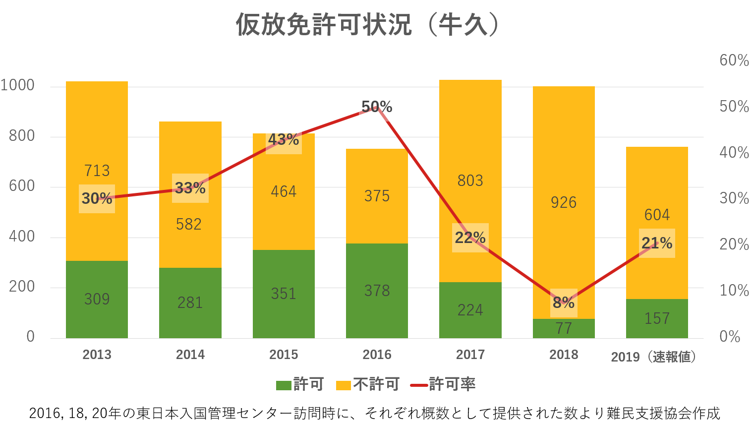 （「許可率（許可:不許可）」として記載） 2013年＝30％（309:713）、2014年＝33％（281:582）、2015年＝43％（351:464）、2016年＝50％（378:375）、2017年＝22％（224:803）、2018年＝8%（77:926）、2019年＝21%（157:604）　*2016, 18, 20年の東日本入国管理センター訪問時に、それぞれ概数として提供された数より難民支援協会作成