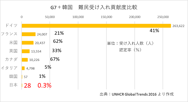 G7難民受け入れ 貢献度比較 | 認定NPO法人 難民支援協会