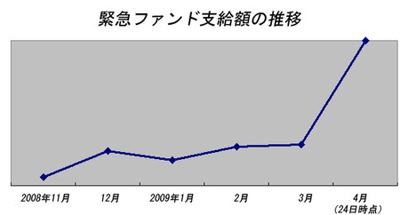 緊急ファンド支給額の推移：2009年4月に急増