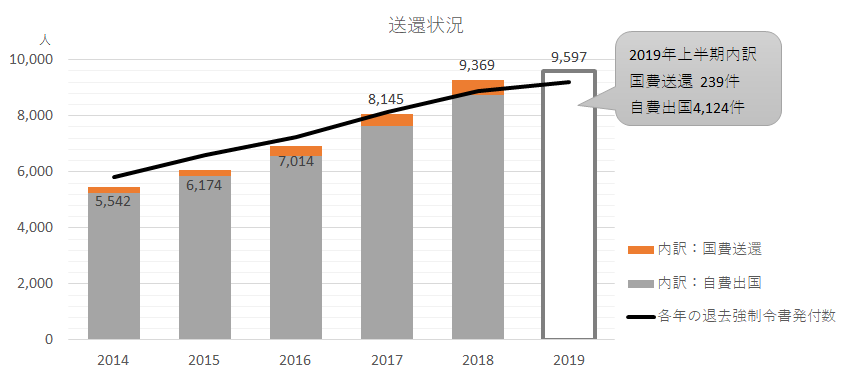 各年の送還数の推移。詳細は以下。2014年5,542、2015年6,174、2016年7,014、2017年8,145、2018年9,369、2019年9,597件。なお、2018年の総送還数の内訳は本文のとおり。