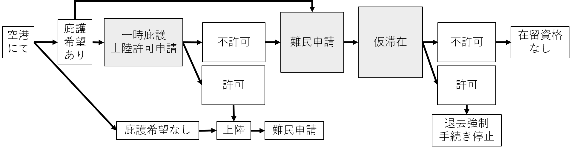 空港で庇護希望の有無 → 希望ありの場合、一時庇護上陸許可の判断 → 不許可の場合 → 難民申請→在留資格がない難民申請者の滞在を認める仮滞在許可の判断 → 仮滞在不許可となると「在留資格なし」の状態となる。 各判断において許可されると、一定の条件下で滞在が許可されたものとなる。