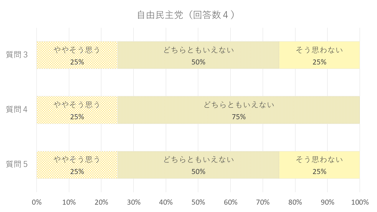 自由民主党（回答数4）質問3：外国人に対する差別を禁止する法律の制定が必要だ→ややそう思う：25%、どちらともいえない：50%、そう思わない：25%　質問4：国内外を問わず難民を国として支援するべきだ→ややそう思う：25%、どちらともいえない：75%　質問5：難民申請者は原則として収容されるべきではない→ややそう思う：25%、どちらともいえない：50%、そう思わない：25%