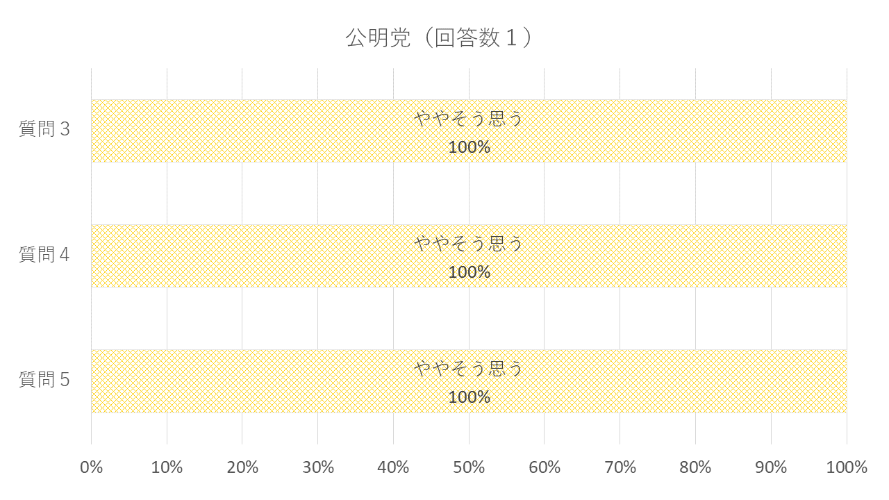 公明党（回答数1）質問3：外国人に対する差別を禁止する法律の制定が必要だ→ややそう思う：100%　質問4：国内外を問わず難民を国として支援するべきだ→ややそう思う：100%　質問5：難民申請者は原則として収容されるべきではない→ややそう思う：100%