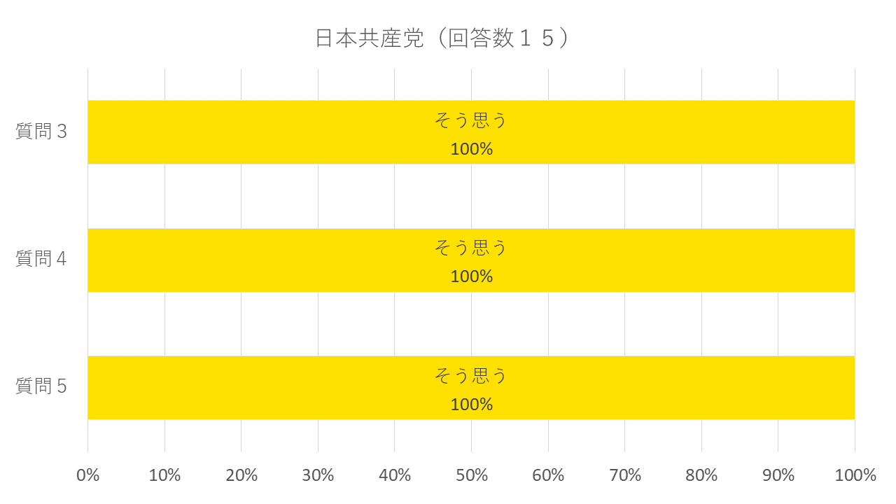 日本共産党（回答数15）質問3：外国人に対する差別を禁止する法律の制定が必要だ→そう思う：100%　質問4：国内外を問わず難民を国として支援するべきだ→そう思う：100%　質問5：難民申請者は原則として収容されるべきではない→そう思う：100%