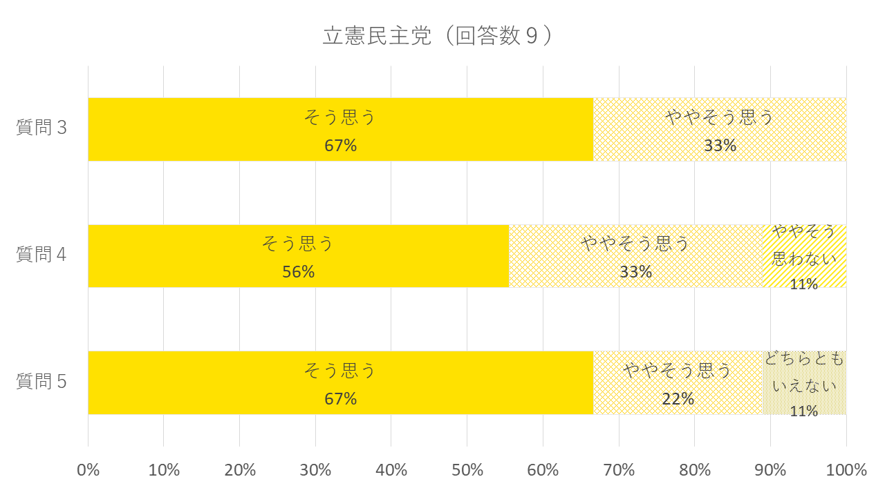 立憲民主党（回答数9）質問3：外国人に対する差別を禁止する法律の制定が必要だ→そう思う：67%、ややそう思う：33%　質問4：国内外を問わず難民を国として支援するべきだ→そう思う：56%、ややそう思う：33%　ややそう思わない：11%　質問5：難民申請者は原則として収容されるべきではない→そう思う：67%、ややそう思う：22%、どちらともいえない：11%