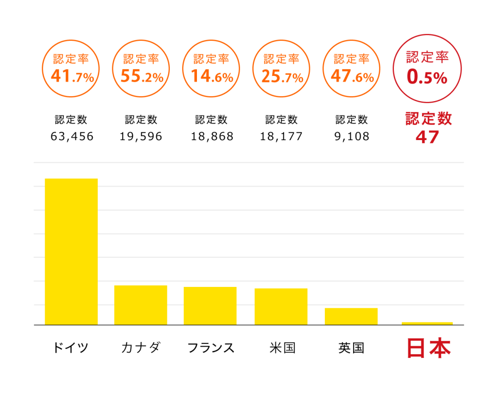 [認定数2020] ドイツ: 認定数=63,456 / 認定率=41.7%, カナダ: 認定数=19,596 / 認定率=55.2%, フランス: 認定数=18,868 / 認定率=14.6%, 米国: 認定数=18,177 / 認定率=25.7%, 英国: 認定数=9,108 / 認定率=47.6%, 日本: 認定数=47 / 認定率=0.5%, 