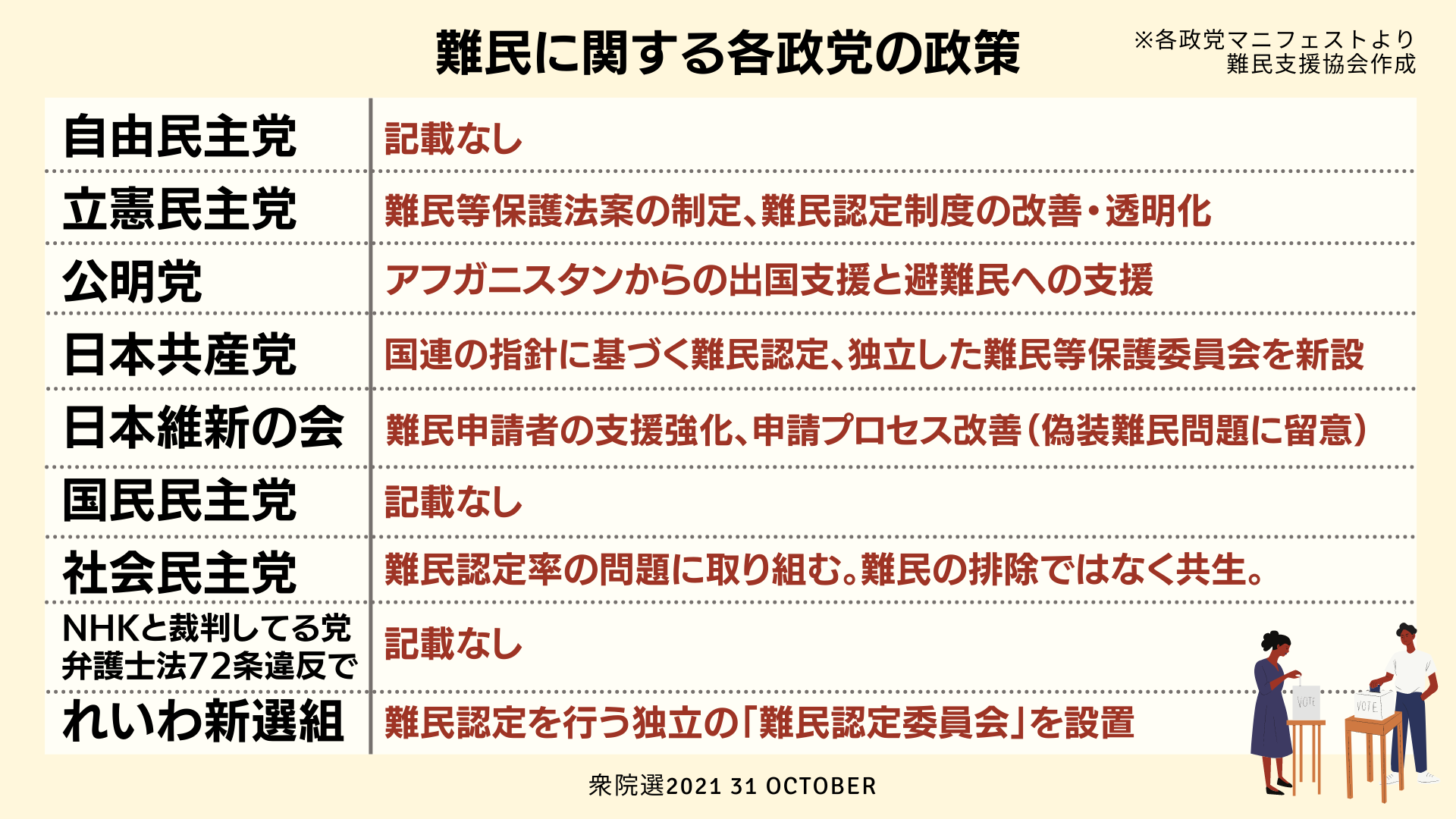 衆院選2021：難民保護や外国人との共生政策に関する各政党マニフェストまとめ | 認定NPO法人 難民支援協会