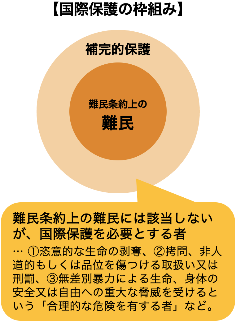 補完的保護とは何か？ | 認定NPO法人 難民支援協会