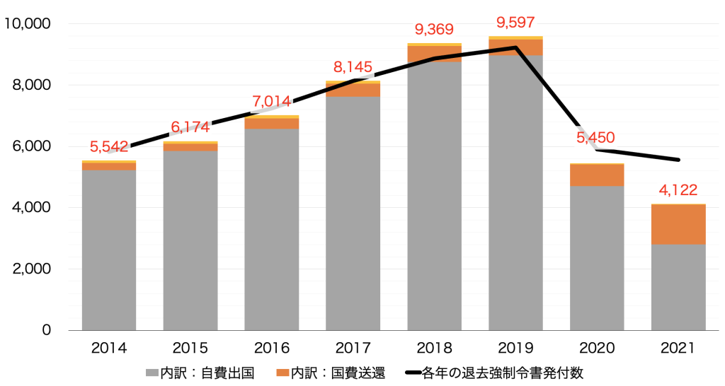 送還状況
2014: 5,542人 / 2015: 6,174人 / 2016: 7,014人 / 2017: 8,145人 / 2018: 9,369人 / 2019: 9,597人 / 2020: 5,450人 / 2021: 4,122人