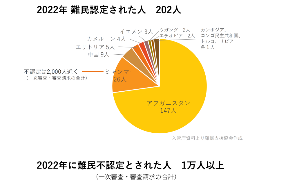2022年認定された人の国籍別内訳グラフ