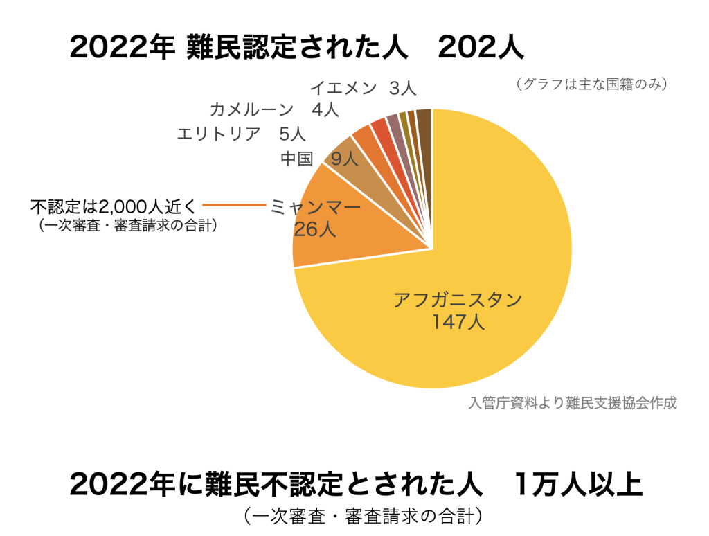 2022年（令和４年）の難民認定者数および「難民該当性判断の手引」の