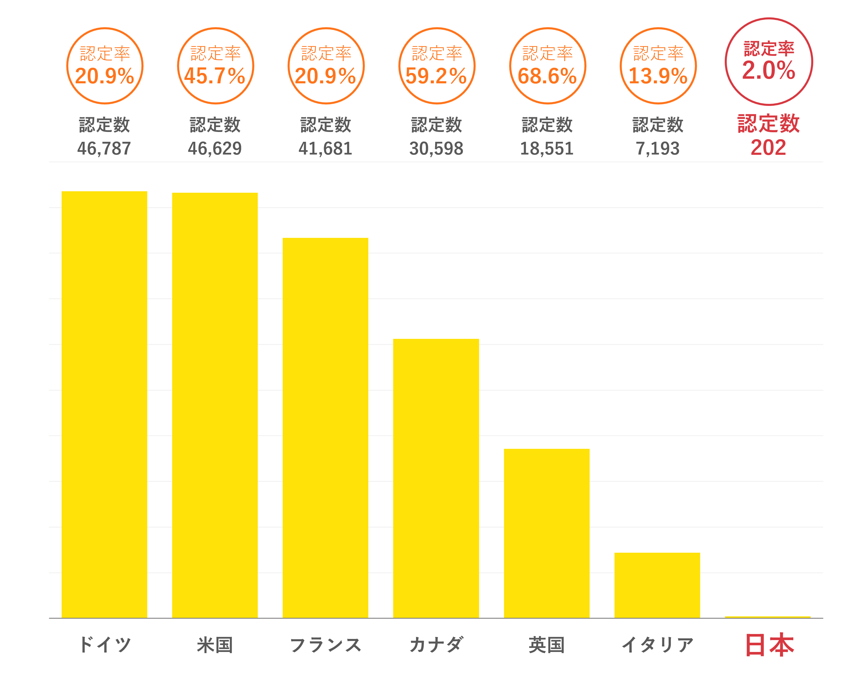 2022年難民認定数の各国比較グラフ
　ドイツ=認定率20.9% / 認定数46,787、米国=認定率45.7% / 認定数46,629、フランス=認定率20.9% / 認定数41,681、カナダ=認定率59.2% / 認定数30,598、英国=認定率68.6% / 認定数18,551、イタリア=認定率13.9% / 認定数7,193、日本=認定率2.0% / 認定数202