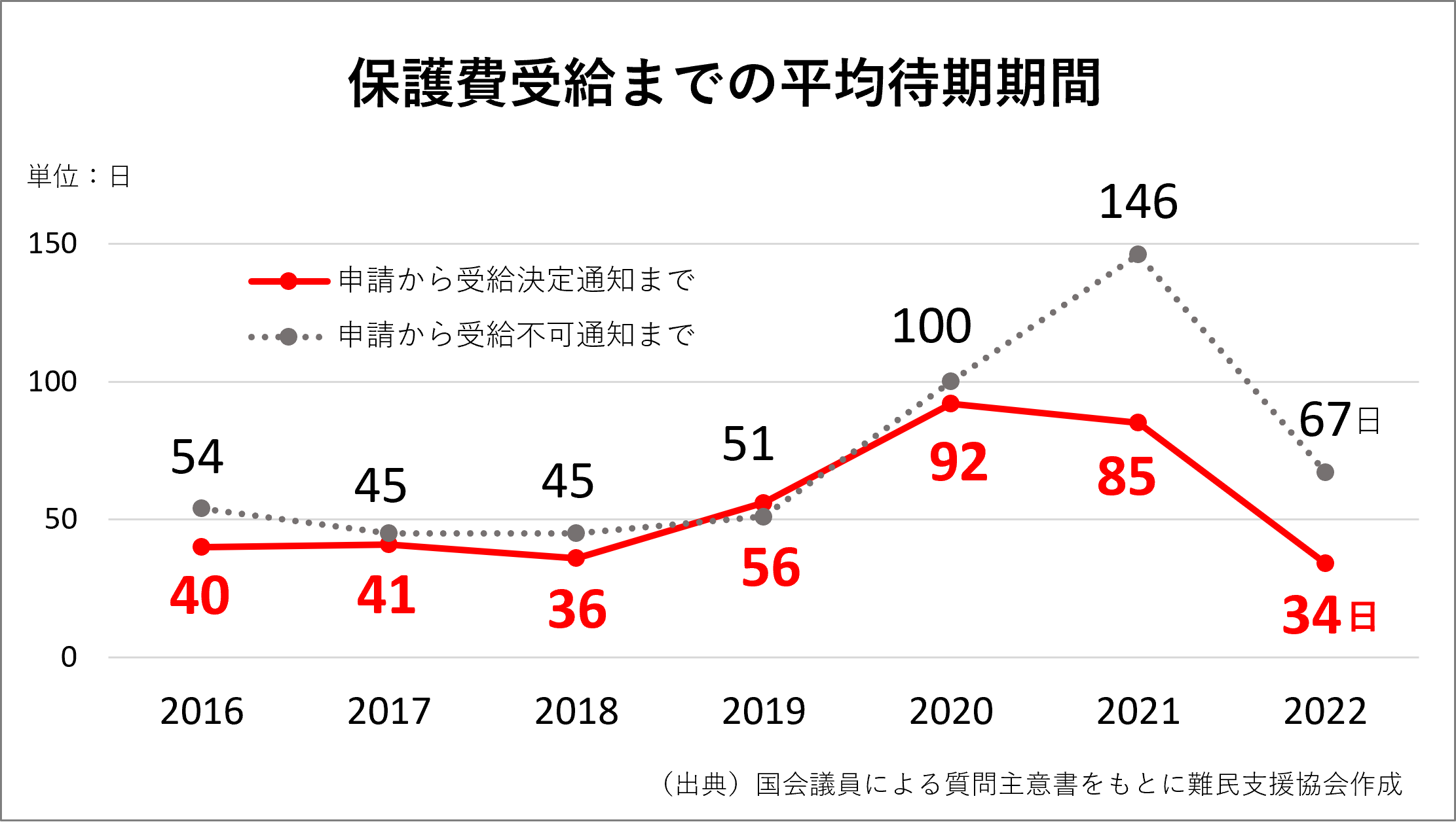 グラフ＜保護費受給までの平均待期期間（抜粋）＞。●申請から受給決定通知まで：2020年=92日、21年=85日、22年=34日。●申請から受給不可通知まで：20年=100日、21年=
146日、22年=67日。
出典：国会議員による質問主意書をもとに難民支援協会作成