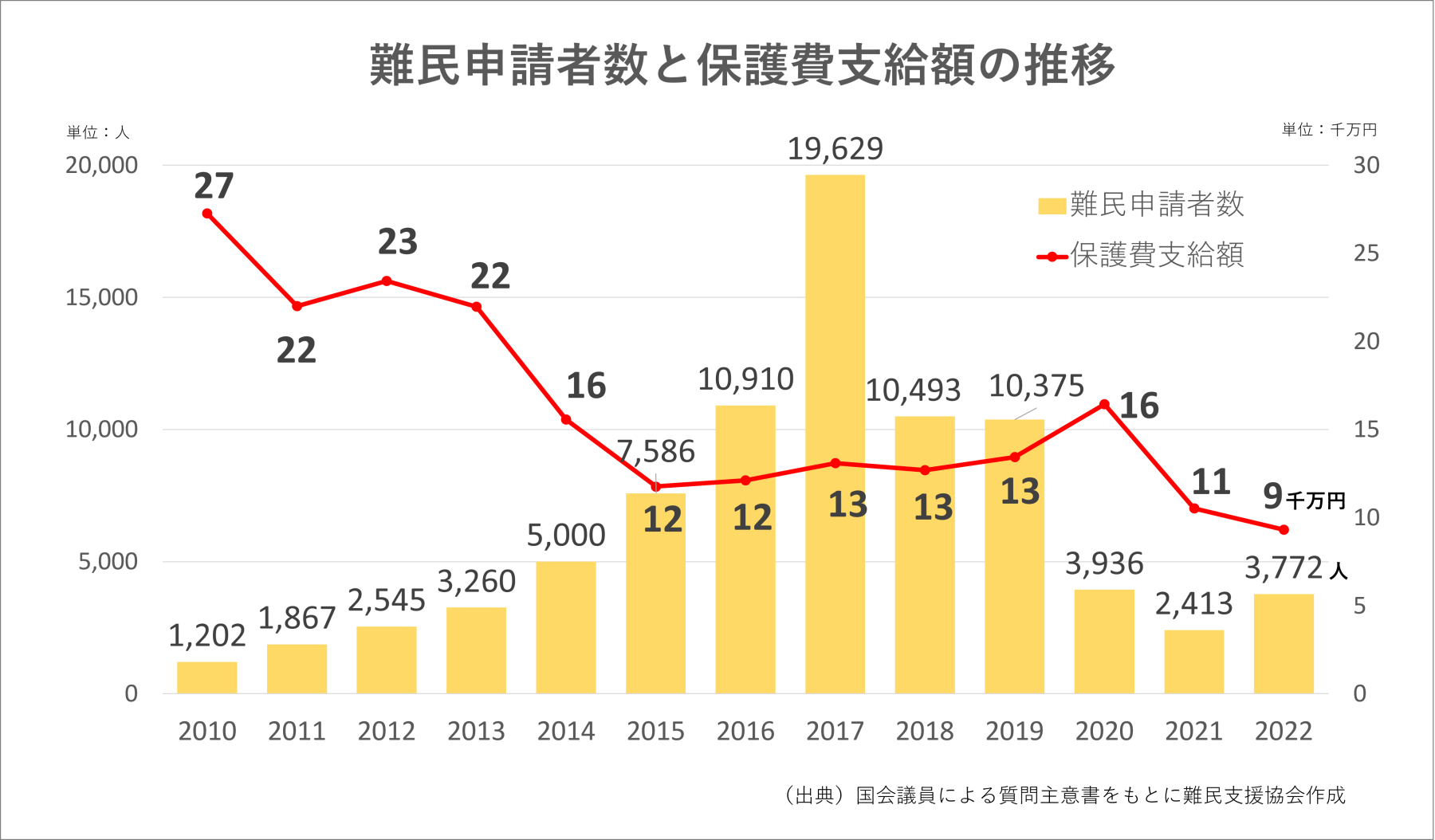 グラフ＜難民申請者数と保護費支給額の推移＞。保護費の支給額は減少傾向にある。2010年に27,000万円（同年難民申請者数=1,202人）に対し、16年12,000万円（10,910人）、17年13,000万円（19,629人）、...19年13,000万円（10,375人）、20年16,000万円（3,936人）、21年11,000万円（2,413人）、22年9,000万円（3,772）。
出典：国会議員による質問主意書をもとに難民支援協会作成。