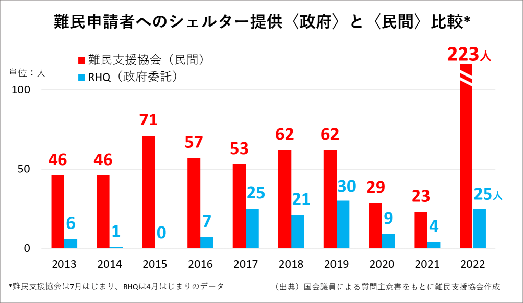 グラフ＜難民申請者へのシェルター提供：政府と民間＞。RHQ提供数⇔JAR提供数の比較：2019年：30人⇔62人、20年9人⇔29人、21年4人⇔23人、22年25人⇔223人。
出典：国会議員による質問主意書をもとに難民支援協会作成。注：難民支援協会は7月はじまり、RHQは4月はじまりのデータ。