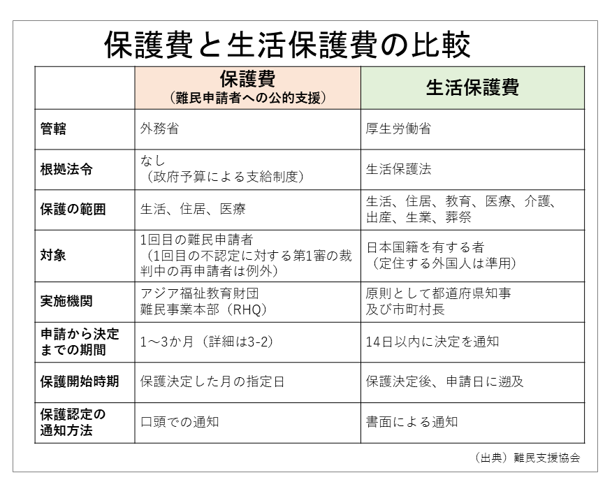 表＜保護費と生活保護費の比較＞（以下、保護費⇔生活保護費について、順に記載）
管轄：外務省⇔厚生労働省 / 根拠法令：なし(政府予算による支給制度）⇔生活保護法 / 保護の範囲：生活、住居、医療⇔生活、住居、教育、医療、介護、出產、生業、葬祭 / 対象：1回目の難民申請者(1回目の不認定に対する第1審の裁判中の再申請者は例外）⇔日本国籍を有する者（定住する外国人は準用） / 実施機関：アジア福祉教育財団難民事業本部（RHQ）⇔原則として都道府県知事及び市町村長 / 申請から決定までの期間：1~3か月（詳細は3-2）⇔14日以内に決定を通知 / 保護開始時期：保護決定した月の指定日⇔保護決定後、申請日に遡及 / 保護認定の通知方法：口頭での通知⇔書面による通知。