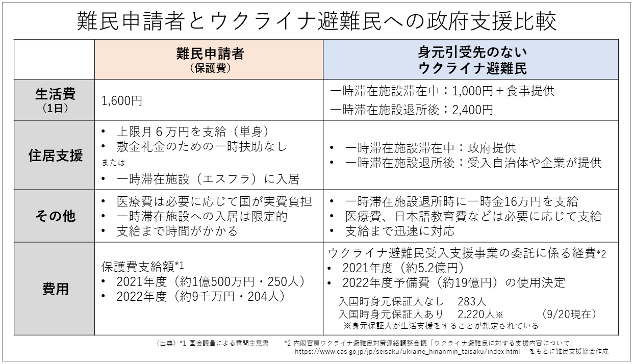 表＜難民申請者とウクライナ避難民への政府支援比較＞。以下、難民申請者（保護費）⇔身元引受先のないウクライナ避難民への政府支援を項目別に比較。生活費（1日）：1,600円⇔一時滞在施設滞在中は1,000円+食事提供、一時滞在施設退所後は2,400円 / 住居支援：上限月6万円を支給（単身）＆敷金礼金のための一時扶助なし、または、一時滞在施設（エスフラ） に入居⇔・一時滞在施設滞在中は政府提供、一時滞在施設退所後は受入自治体や企業が提供 / その他：医療費は必要に応じて国が実費負担、一時滞在施設への入居は限定的、支給まで時間がかかる⇔一時滞在施設退所時に一時金16万円を支給、医療費・日本語教育費などは必要に応じて支給、支給まで迅速に対応 / 費用：保護費支給額は 2021年度（約1億500万円・250人）、2022年度（約9千万円・204人）⇔ウクライナ避難民受入支援事業の委託に係る経費は2021年度（約5.2億円）、2022年度予備費（約19億円）の使用決定。入国時身元保証人なしは283人、入国時身元保証人ありは2,220人（9/20現在）。
出典：国会議員による質問主意書。