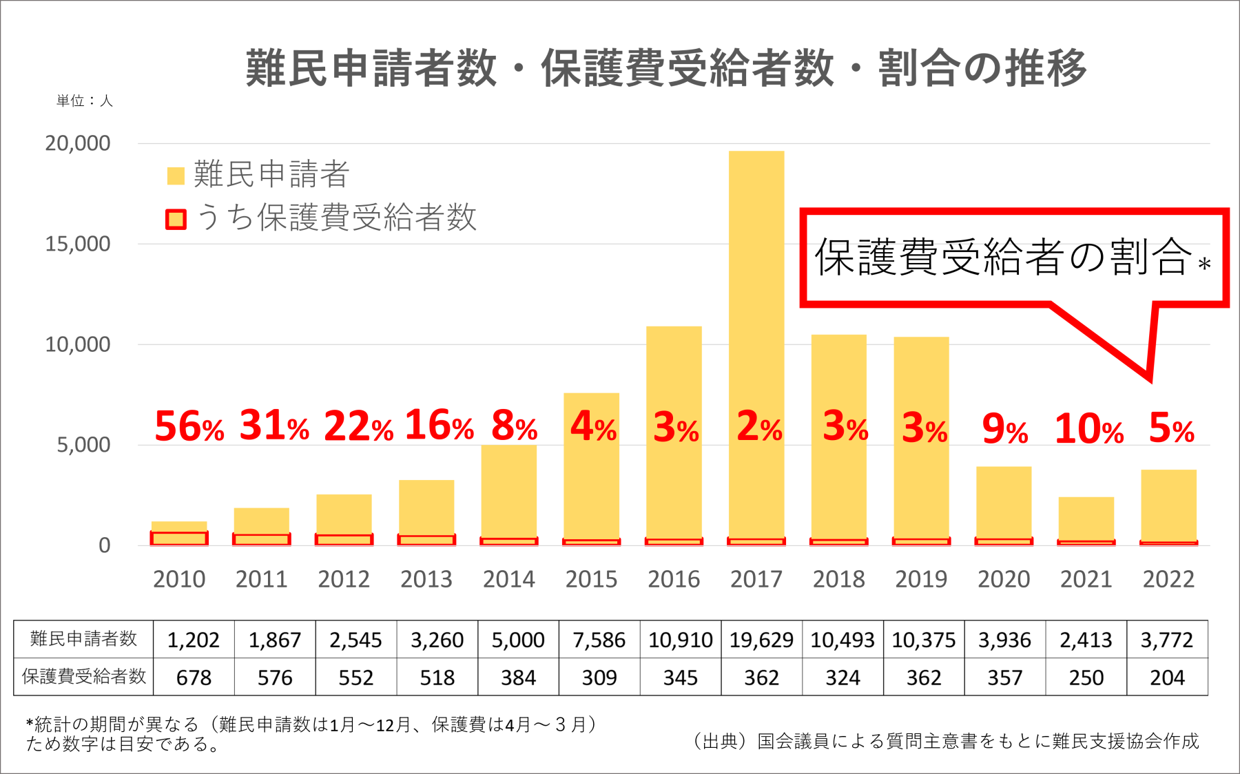 グラフ＜難民申請者数・保護費受給者数・割合の推移＞。難民申請者のうち保護費受給者の割合を示す。2010年=56%、11年=31%、12年=22%、13年=16%、14年=
8%、15年=4%、16年=3%、17年=2%、18年=3%、19年=3%、20年=9%、21年=10%、22年=5%。
出典：国会議員による質問主意書をもとに難民支援協会作成。注意：統計の期間が異なる（難民申請数は1月〜12月、保護費は4月～3月）ため数字は目安である。