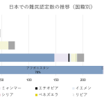 グラフ：日本での難民認定数の推移（国籍別）