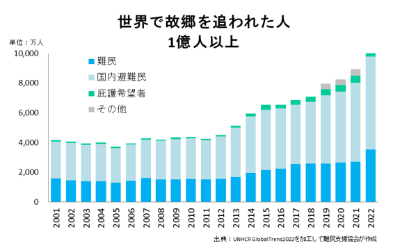 グラフ：世界で故郷を追われた人。2022年＝1億人以上。出典：UNHCR Global Trends 2022を加工し難民支援協会が作成