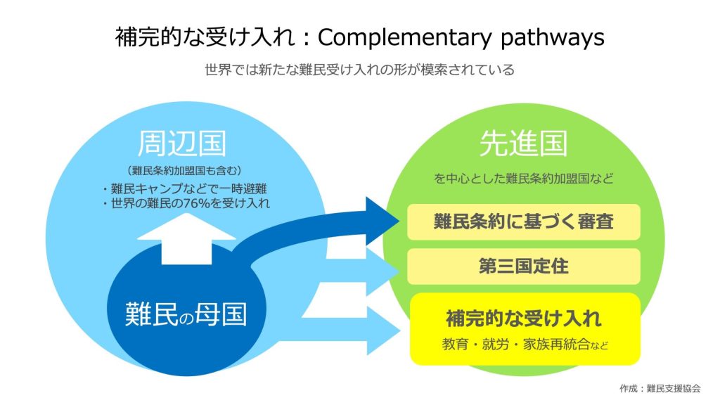 図：難民の母国の周辺国から先進国に「補完的な受け入れ」が行われている。