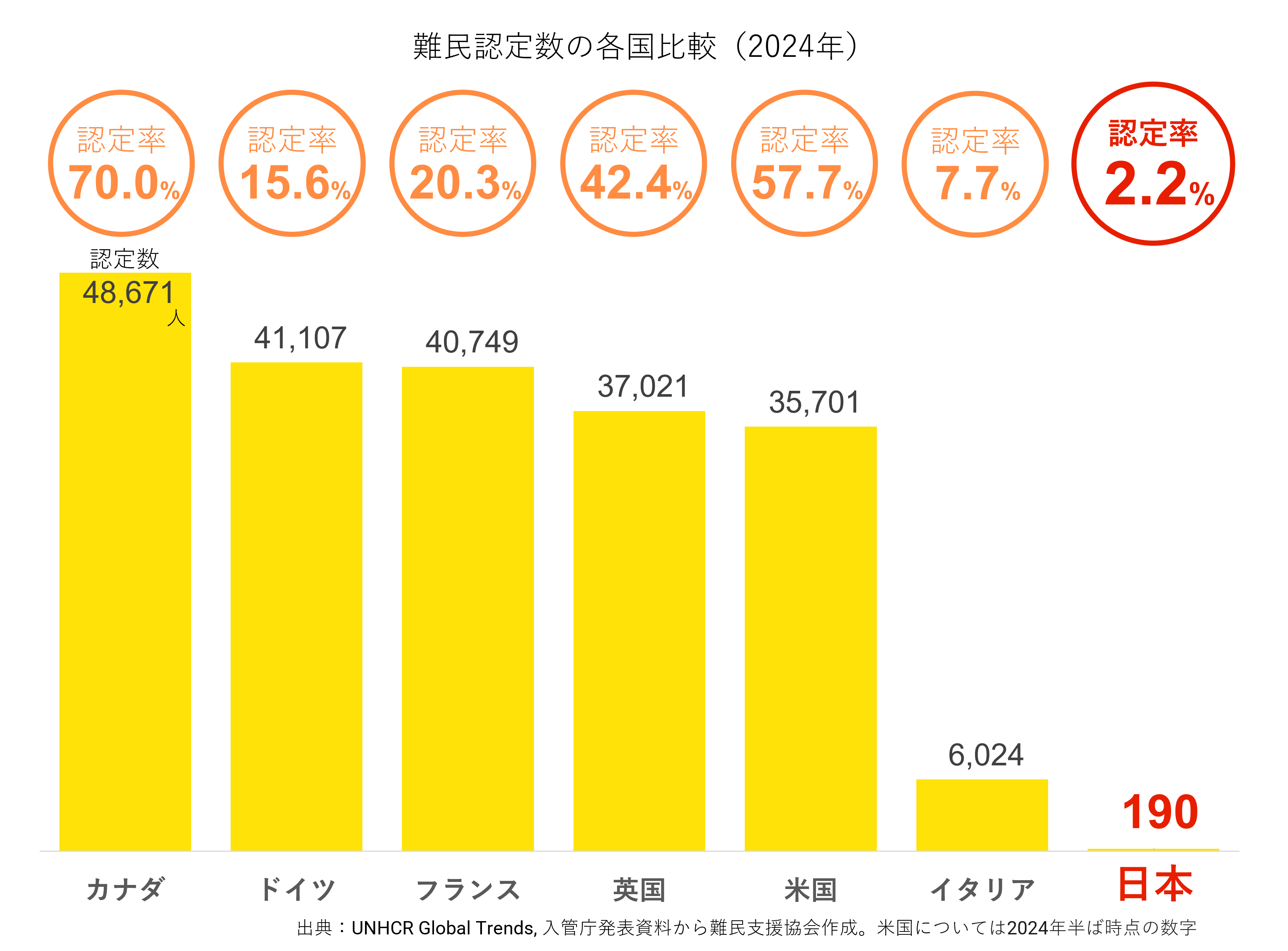 カナダ:認定48,671人(認定率 70.0%), ドイツ:41,107人( 15.6%), フランス:40,749人(20.3%), 英国:37,021人(42.4%), 米国:35,701人(57.7%), イタリア:6,024人(7.7%), 日本:190人 (2.2%)。なお、米国については2024年半ば時点の数字。