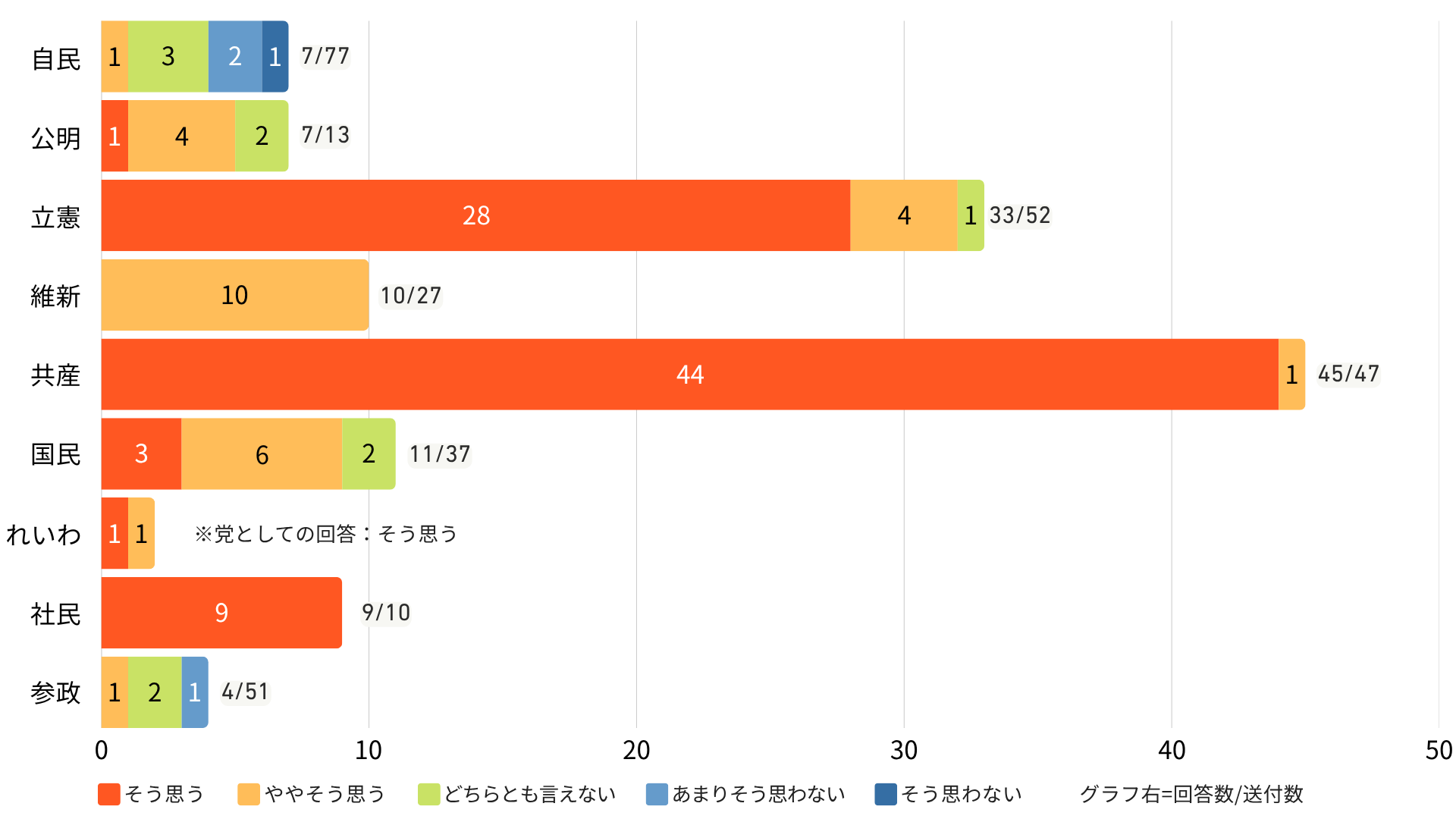 問５：単位＝回答数、「そう思う/ややそう思う/どちらともいえない/あまりそう思わない/そう思わない」の順 
自民　0 / 1 / 3 / 2 / 1　
公明　1 / 4 / 2 / 0 / 0
立憲　28 / 4 / 1 / 0 / 0
維新　0 / 10 / 0 / 0 / 0
共産　44 / 1 / 0 / 0 / 0
国民　3 / 6 / 2 / 0 / 0
れいわ　1 / 1 / 0 / 0 / 0
社民　9 / 0 / 0 / 0 / 0
参政　0 / 1 / 2 / 1 / 0
※ れいわ（党としての回答）：そう思う