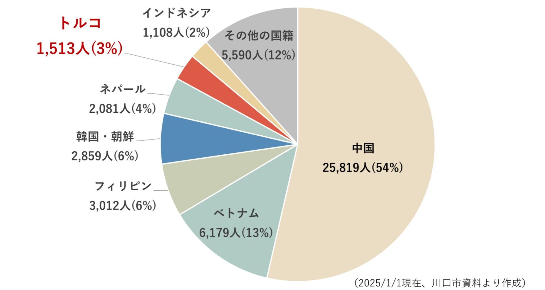 川口市における国籍別外国人数の内訳グラフ
中国 25,819人:54%, ベトナム6,179人:13%, フィリピン	3,012人:6%, 韓国・朝鮮2,859人:6%, ネパール2,081人:4%, トルコ1,513人:3%, インドネシア1,108人:2%, その他の国籍5,590人:12%
（2025/1/1現在）