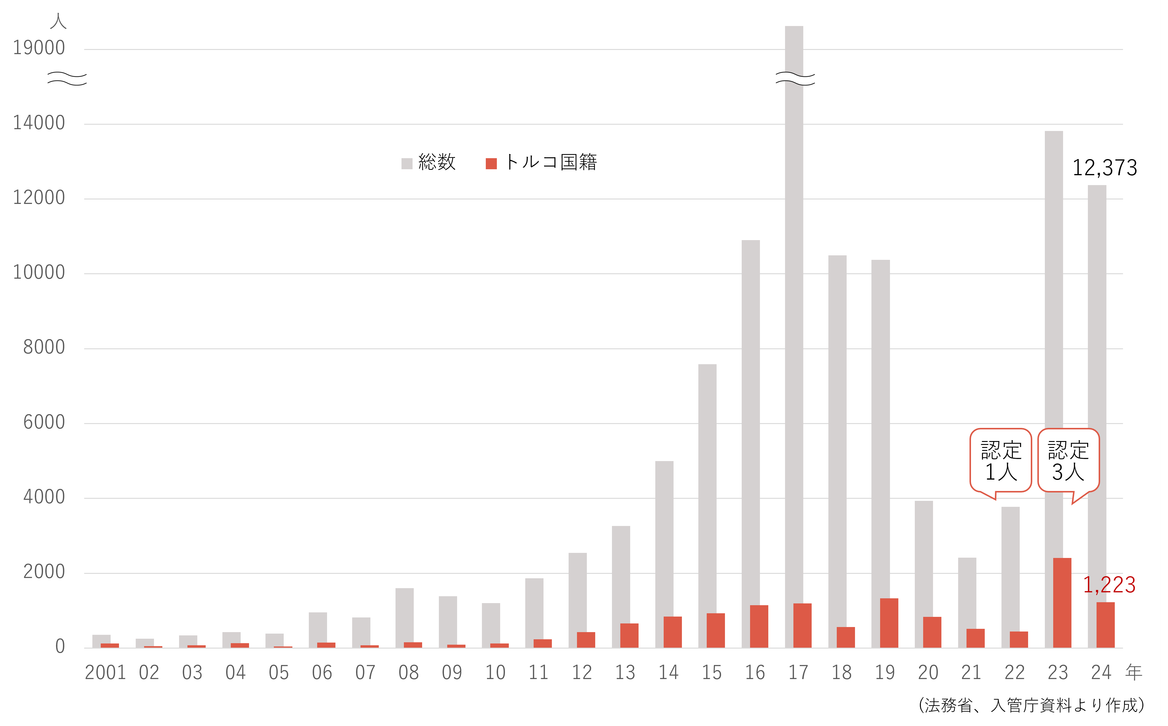 2001年～2024年におけるトルコ国籍者の日本での難民申請数推移グラフ。
2010年までは概ね150人以内程度。11年以降は徐々に増加し、15年926人、16年1,143人、17年1,195人、18年563人、19年1,331人など。23年2,406人、24年1,223人。
他方で、認定された人は、22年に1人、23年に3人のみ。