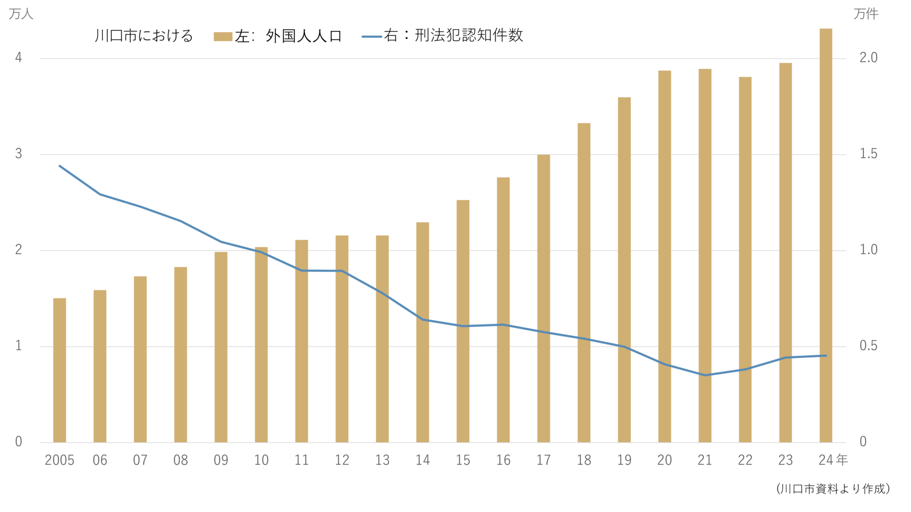グラフ。川口市における外国人人口は2005年に15,049人、2024年43,128人と概ね右上がりで推移。
川口市の刑法犯認知件数は、2005年14,413件、2024年4,529件と概ね右下がりで推移。（直近は、21年3,501件、22年3,815件、23年4,437件、24年4,529件）
