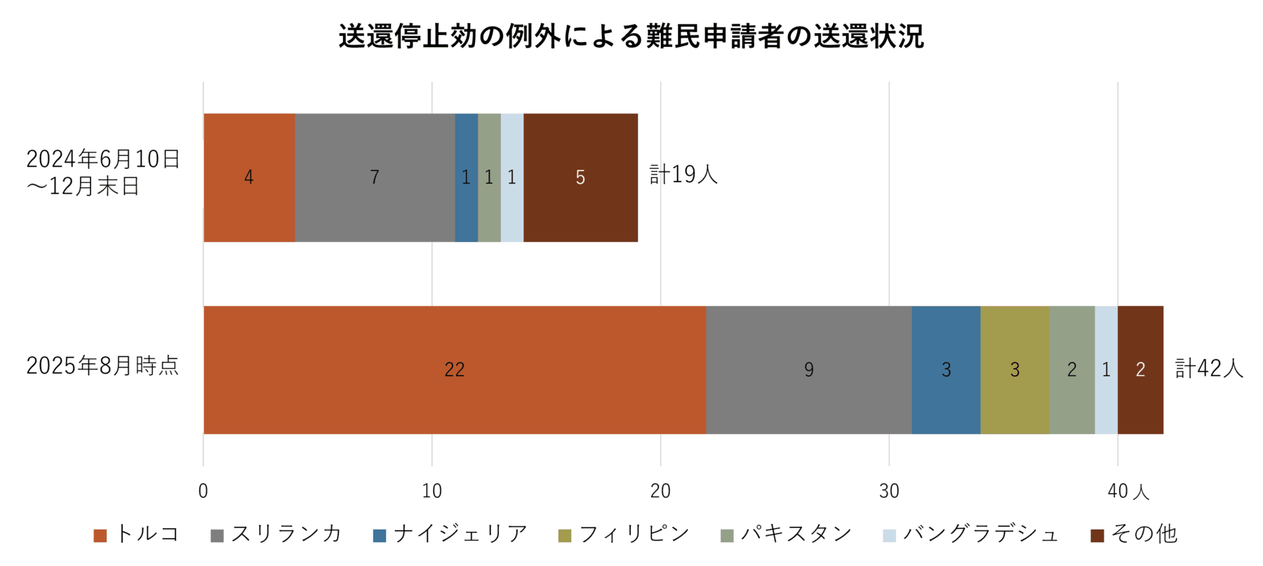 送還停止効の例外による難民申請者の送還状況をしめしたグラフ。2024年6月10日~12月末日は計19人。内訳:トルコ4人、スリランカ7人、ナイジェリア1人、パキスタン1人、バングラデシュ1人、その他5人。2025年8月時点は計42人。内訳:トルコ22人、スリランカ9人、ナイジェリア3人、フィリピン3人、パキスタン2人、バングラデシュ1人、その他2人。