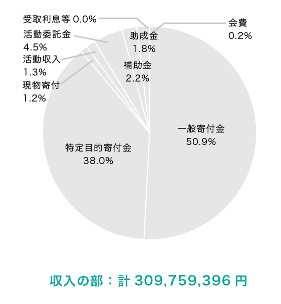 収入の部:計309,759,396円