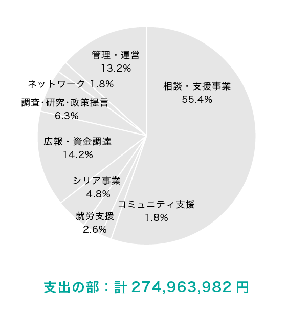 支出の部:計274,963,982円