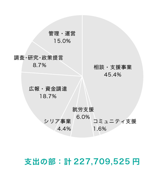 支出の部:計227,709,525円